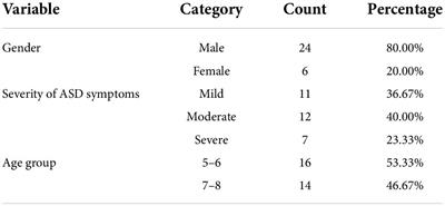 Examining the efficacy of dance movement and music mixed treatment on social communication impairment in children with autism — Based on family parent-child situation